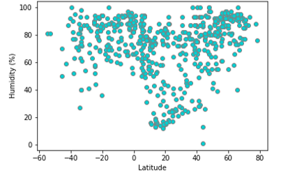 Humidity-Scatter