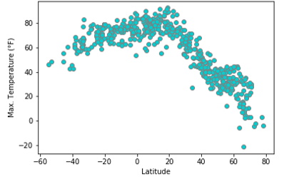 Max-Temp-Scatter